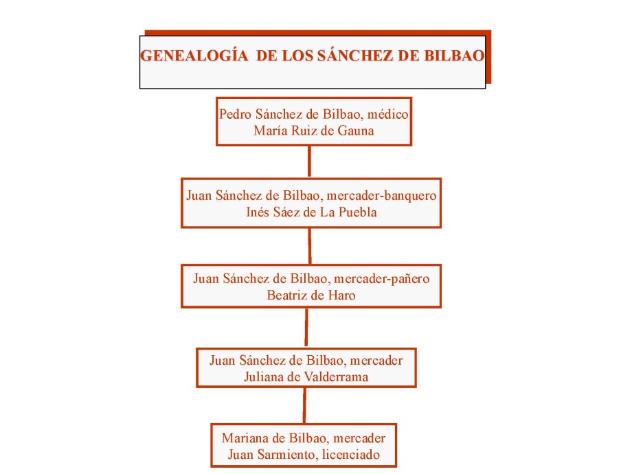 Genealogía de los Sánchez de Bilbao. Genealogía de los Sánchez de Bilbao.